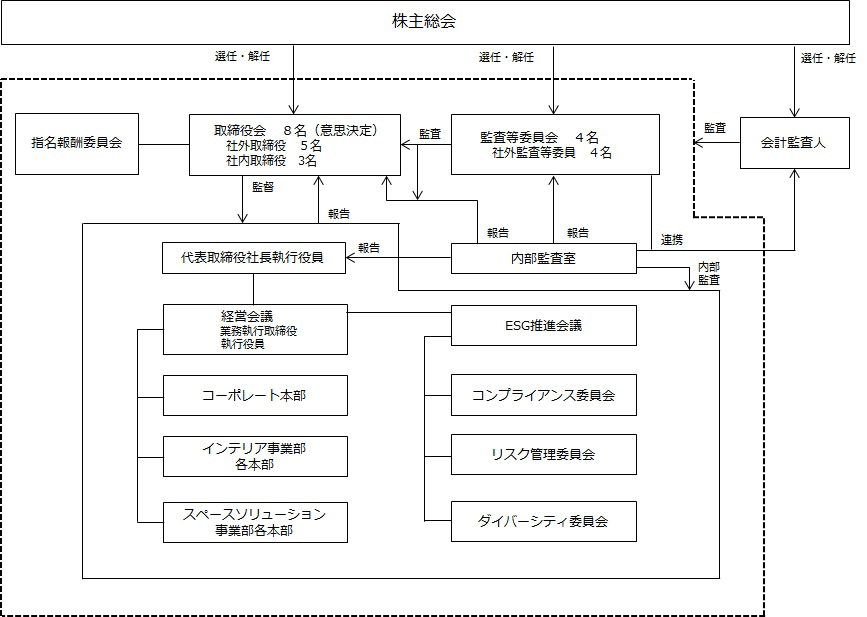 コーポレート・ガバナンス体制図