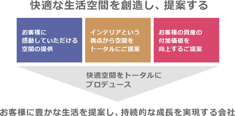 快適な生活空間を創造し、提案する お客様に感動していただける空間の提供 インテリアという視点から空間をトータルにご提案 お客様の資産の付加価値を向上するご提案 快適空間をトータルにプロデュース お客様に豊かな生活を提案し、持続的な成長を実現する会社