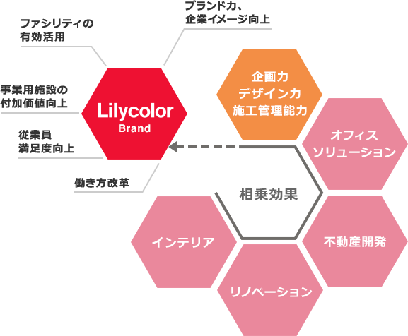 事業紹介 リリカラ株式会社