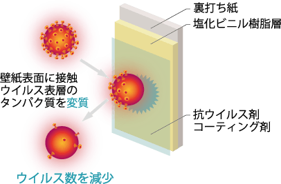 ウイルス対策図