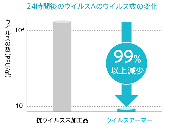 抗ウイルス性能試験