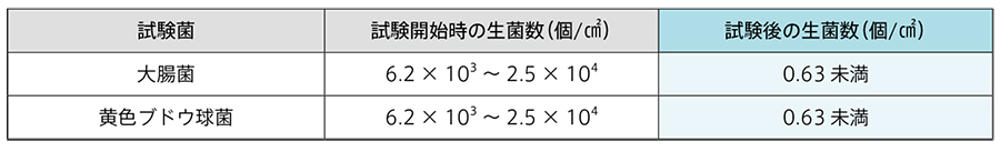 抗菌性能試験結果表