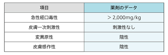 使用薬剤の安全性表