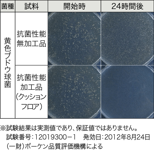 抗菌性能試験方法と試験結果