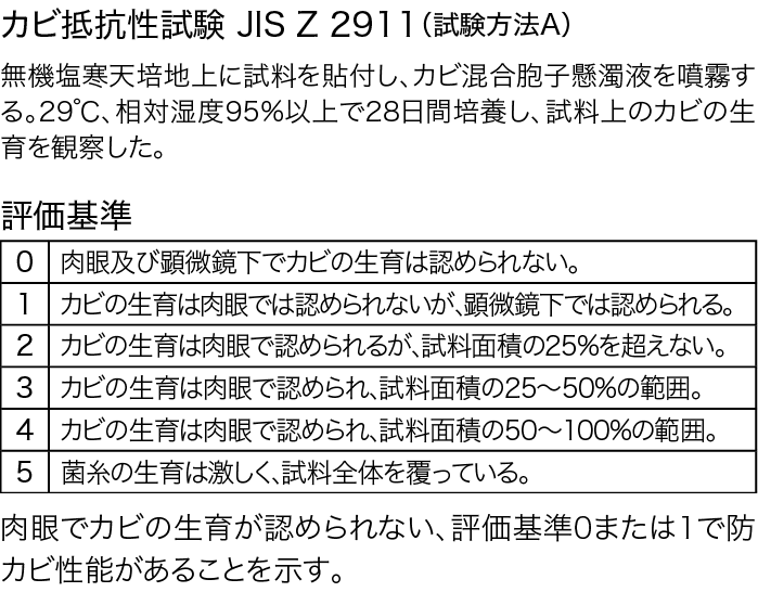 防カビ性能試験方法と試験結果