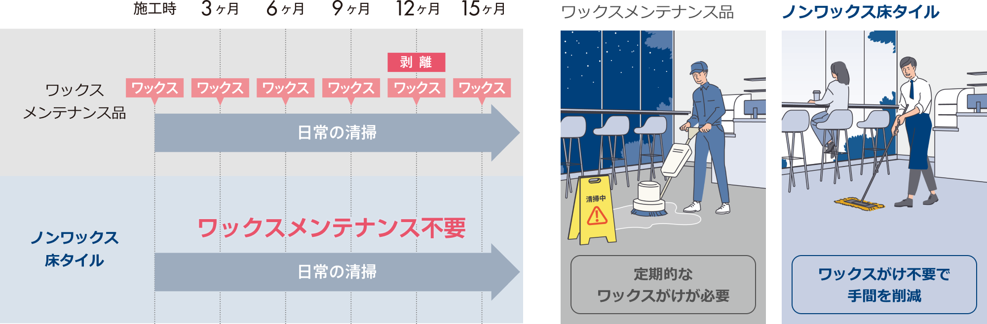 ワックスメンテナンスの頻度の比較