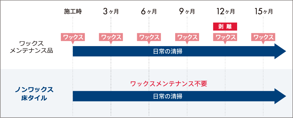 ワックスメンテナンスの頻度の比較