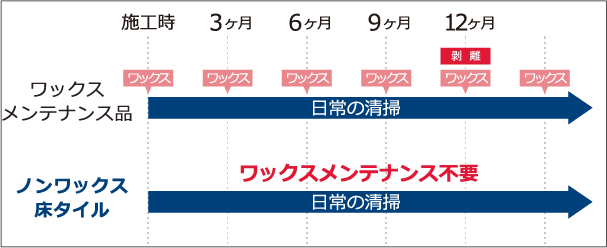 ワックスメンテナンスの頻度の比較