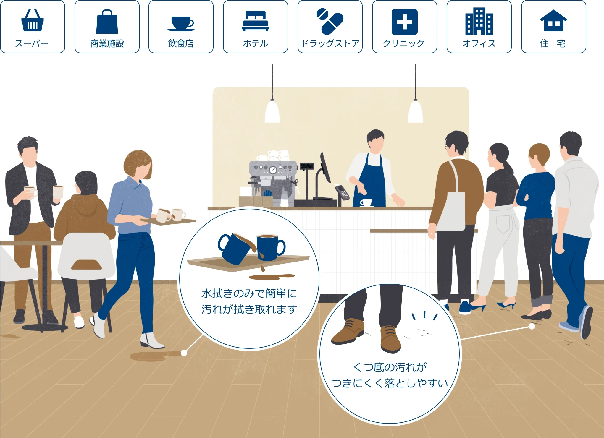 おすすめのシーン（スーパー、商業施設、飲食店、ホテル、ドラッグストア、クリニック、オフィス、住宅）のマークと、水拭きだけで汚れが簡単に落ち、靴底の汚れがつきにくいカフェのイラスト