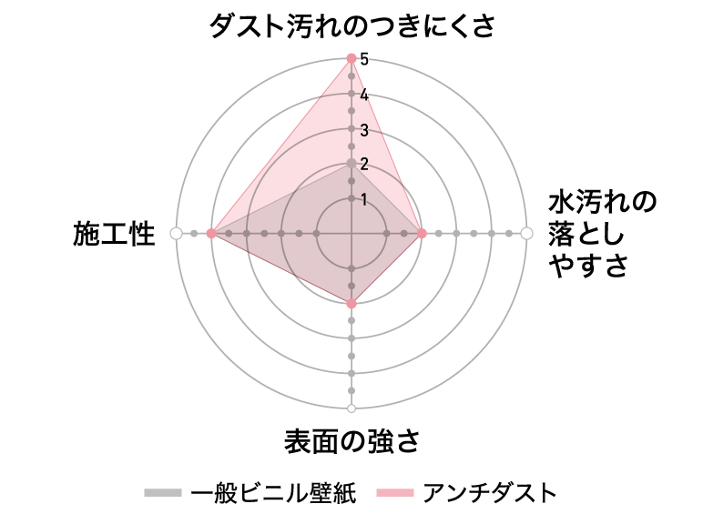 アンチダストレーダーチャート