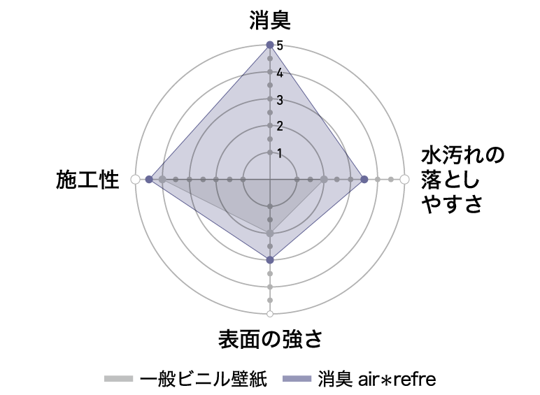 消臭エアリフレレーダーチャート