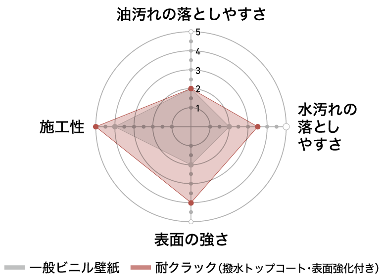 耐クラック（撥水トップコート・表面強化付き）レーダーチャート