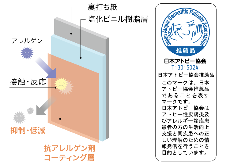 壁紙の構造イメージ図、日本アトピー協会推薦品マーク及び説明