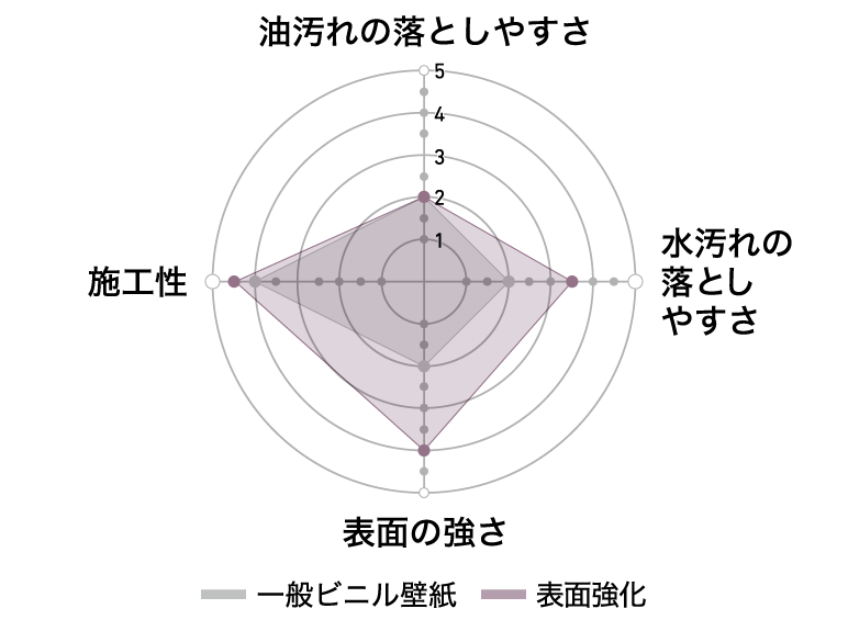 表面強化レーダーチャート