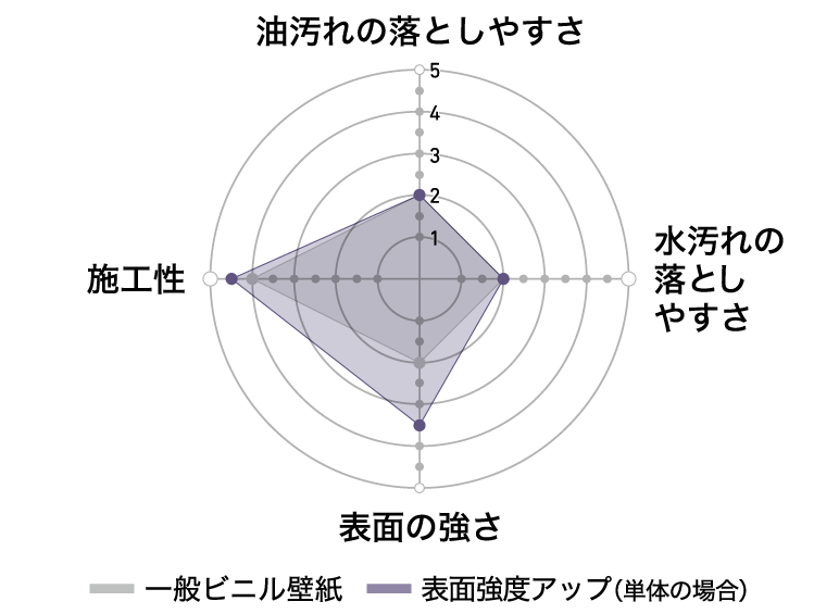 表面強度アップレーダーチャート