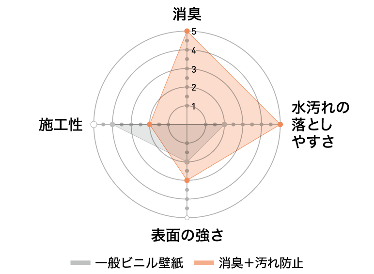 消臭＋汚れ防止レーダーチャート