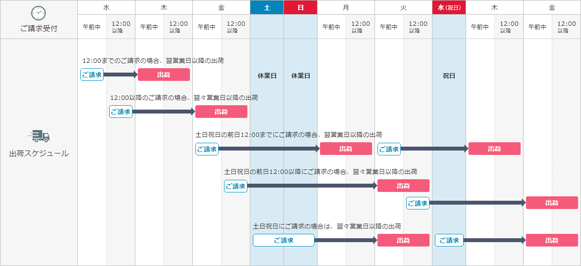 サンプル出荷スケジュール例