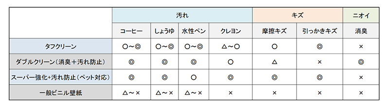 汚れ キズ ニオイのお悩みを解決 機能性壁紙 の選び方