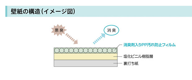 汚れ キズ ニオイのお悩みを解決 機能性壁紙 の選び方