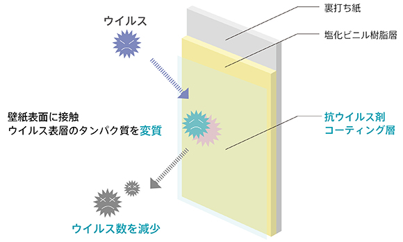 ウイルス対策と細菌対策に 抗ウイルス壁紙