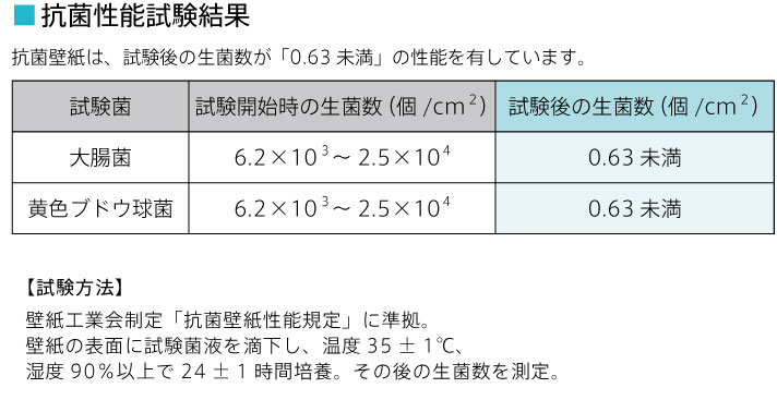 ウイルス対策と細菌対策に 抗ウイルス壁紙