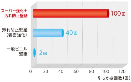 スーパー強化＋汚れ防止壁紙