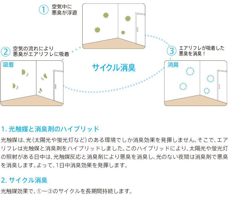 消臭の仕組み　ライト