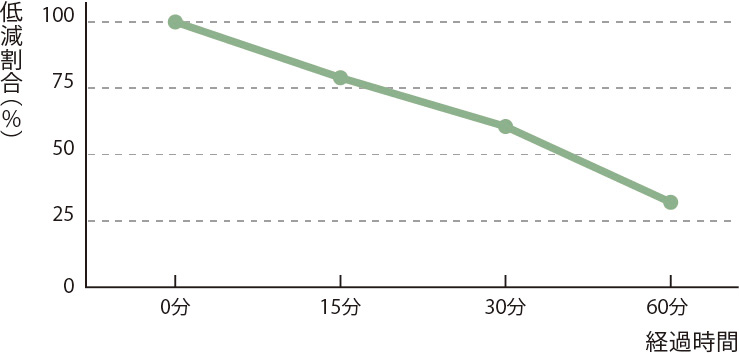 ホルムアルデヒド低減割合グラフ