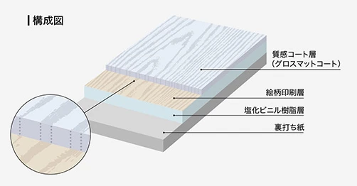 グロスマット技法の構造図
