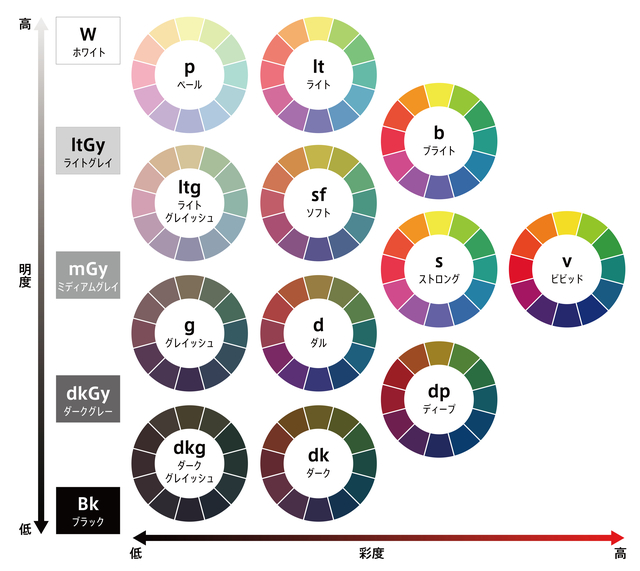 PCCS(日本色彩体系)の考え方をもとにした配色イメージ