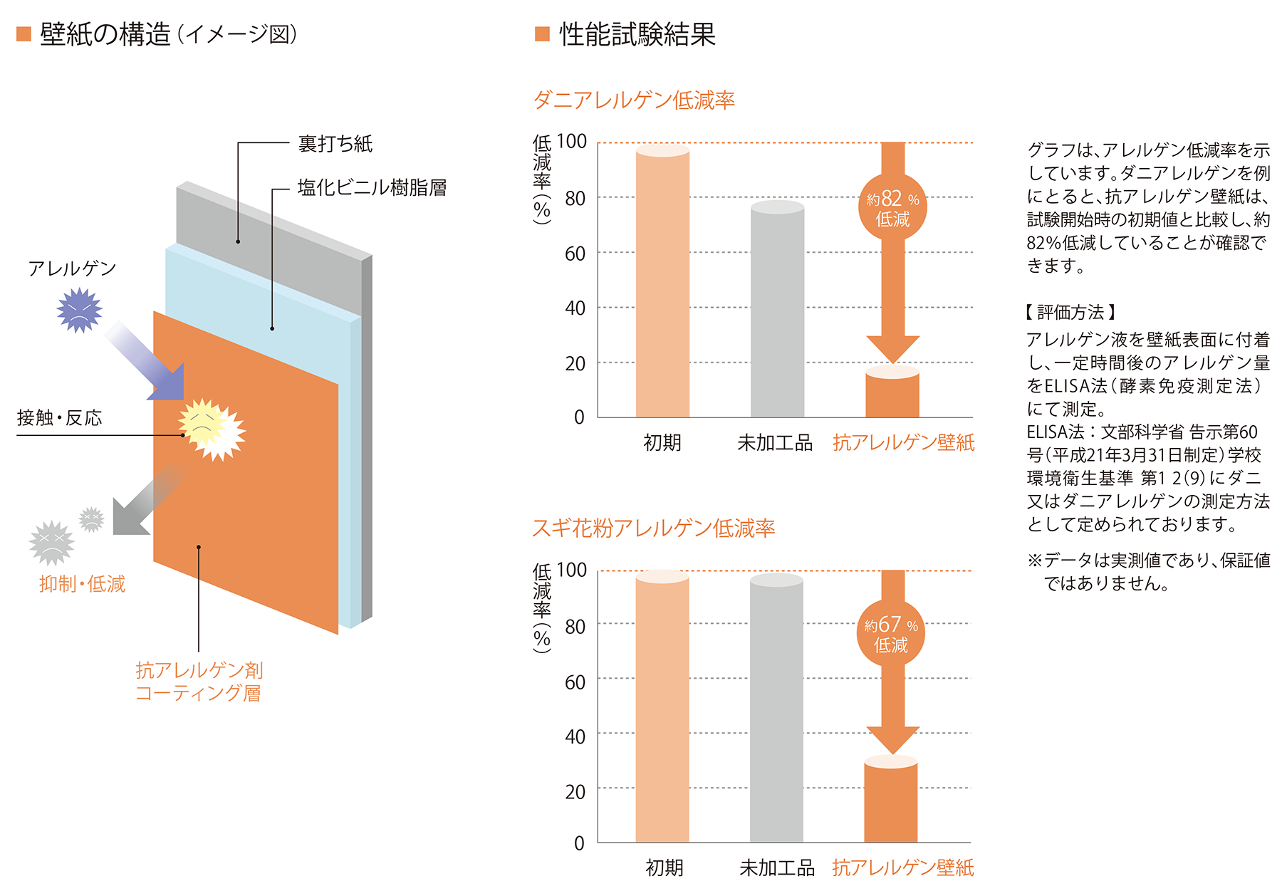 抗アレルゲン壁紙の構造（イメージ図）と性能試験結果