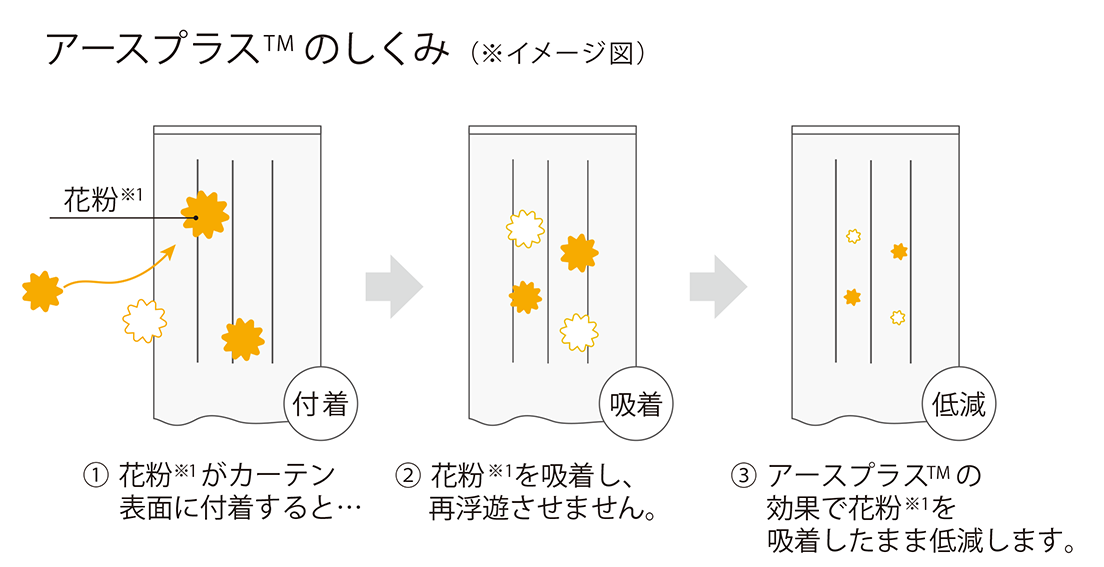 アースプラスTMのしくみ（※イメージ図）