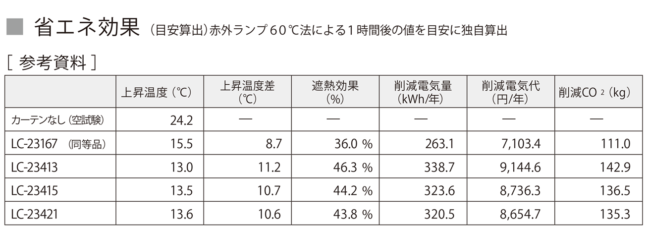 省エネ効果の参考資料