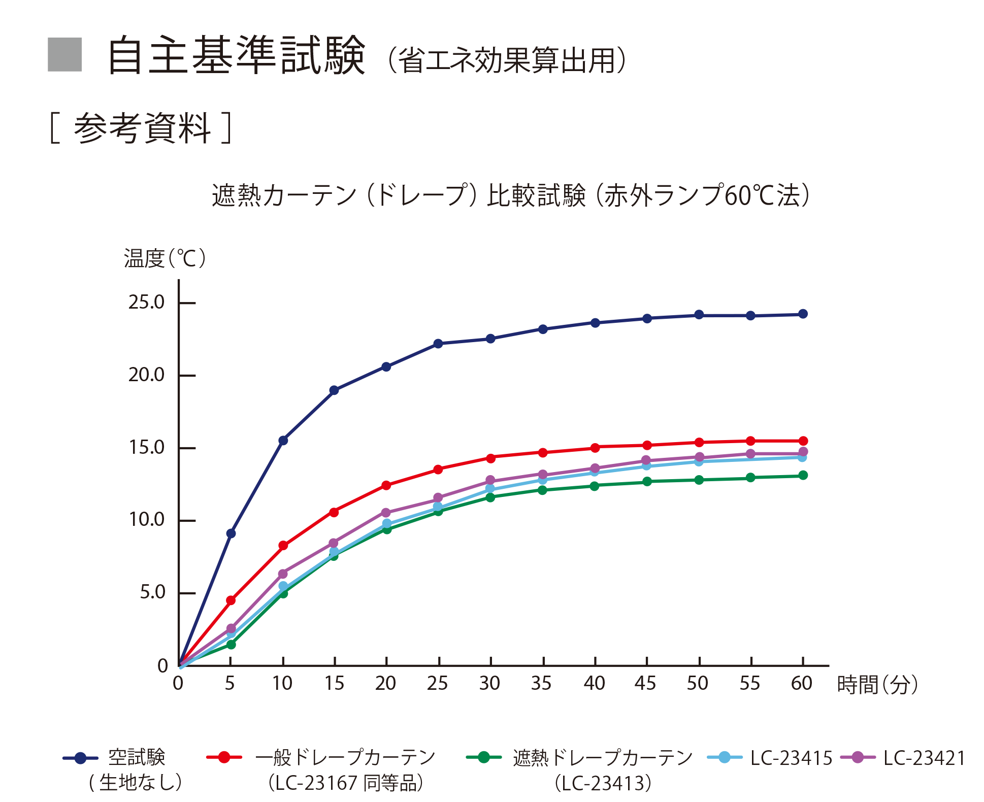 温度上昇の試験結果グラフ