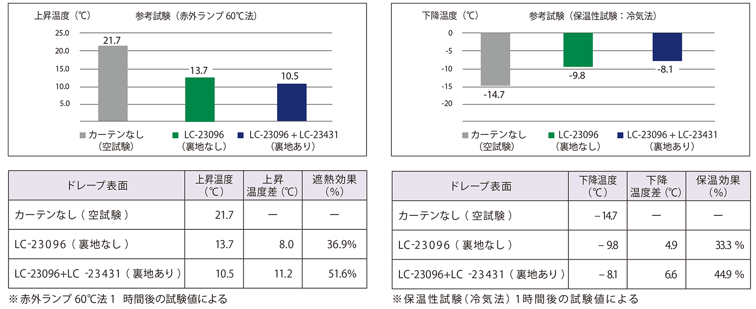 遮熱・保温効果試験結果