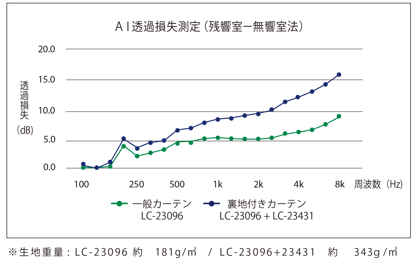 遮音性能試験結果