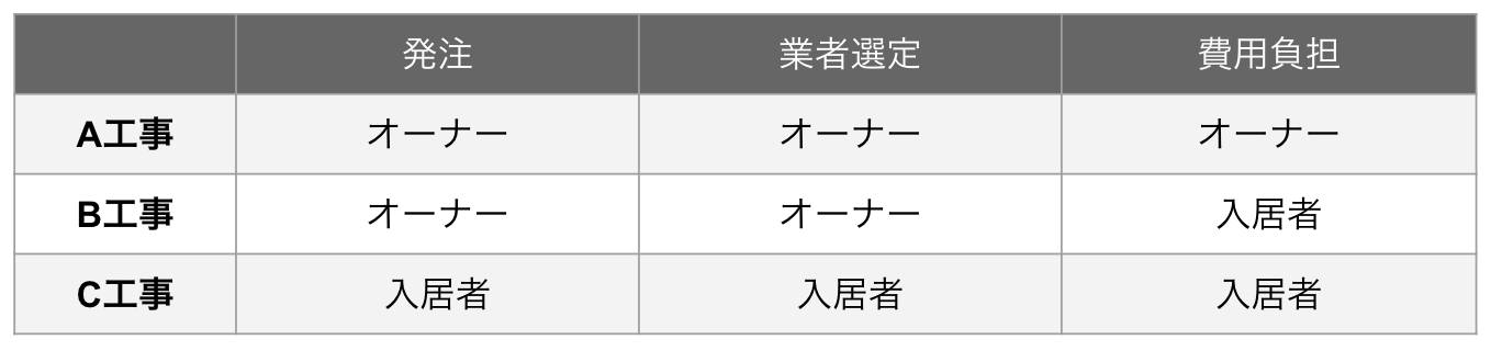 工事区分について