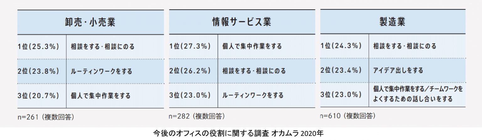 卸売・小売業、情報サービス業、製造業 3業種のオフィスで重要視する活動の調査結果　データ元 オカムラ（2020年）