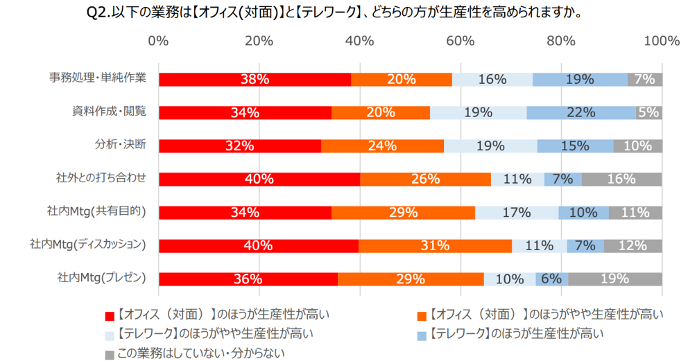 オフィス（対面）とテレワーク、どちらの方が生産性高められるかの結果