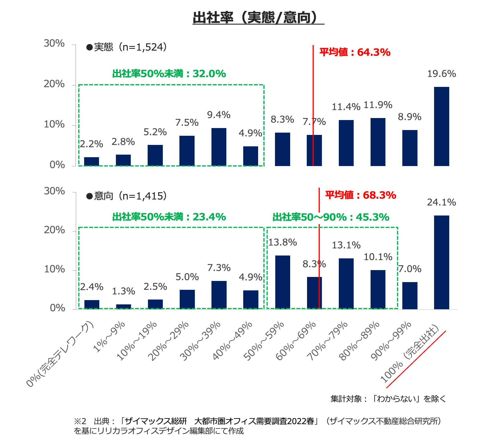 出社率（実態/意向）