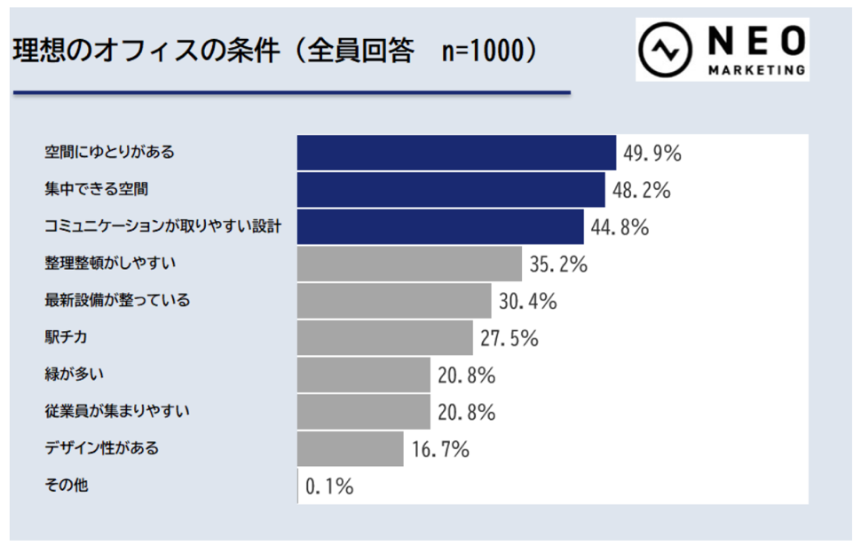 理想のオフィス条件