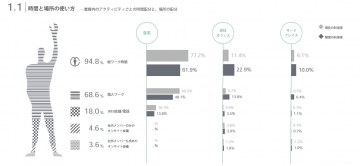 場所と時間の使い方の理想と現実の可視化した図