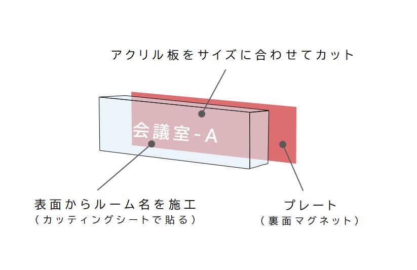 ルームサインとして再利用