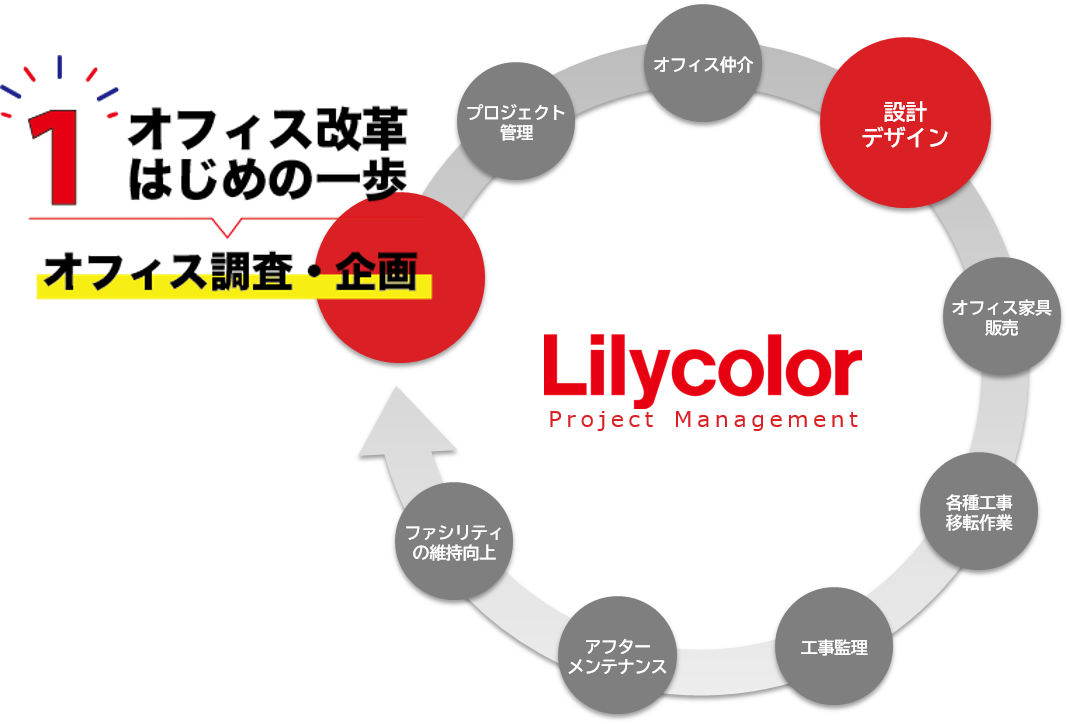 １オフィス改革はじめの一歩　オフィス調査・企画　Lilycolorのプロジェクトマネジメントの図