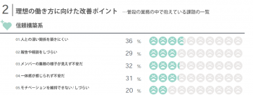 理想の働き方に向けた改善ポイントを可視化した図