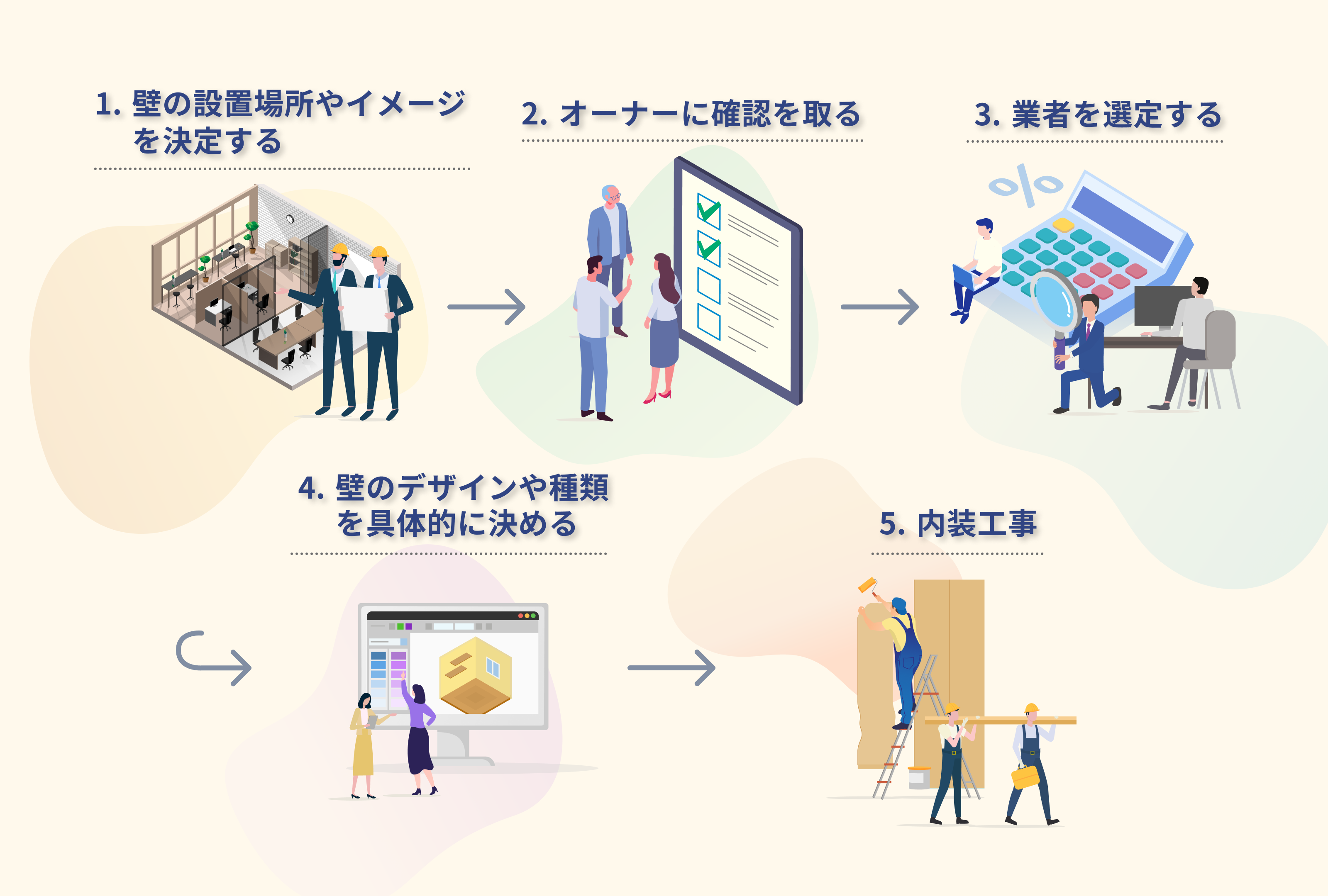 壁面リニューアルの流れ