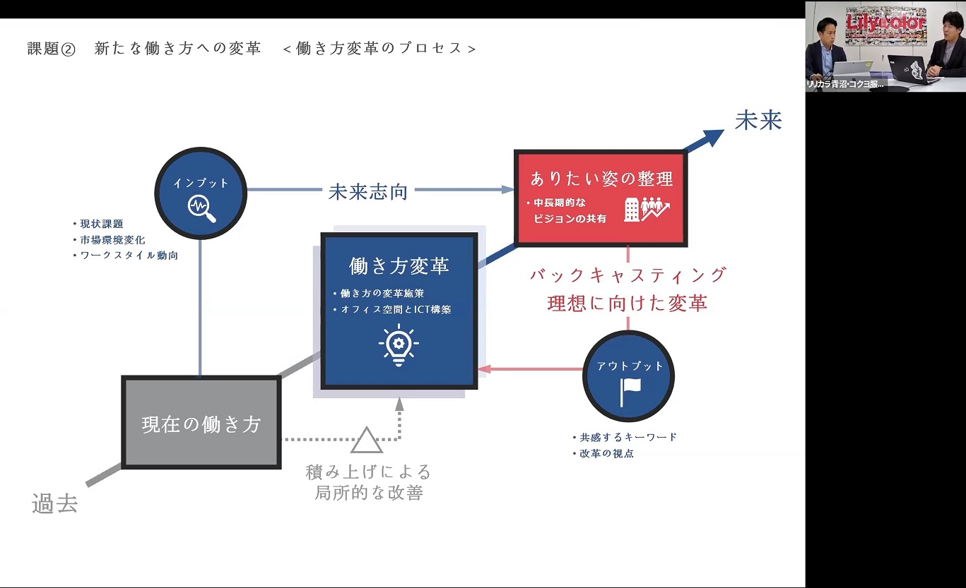 課題2 新たな働き方への変革＜働き方変革のプロセス＞