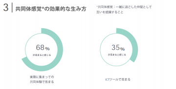 共同体感の効果的な生み方の図