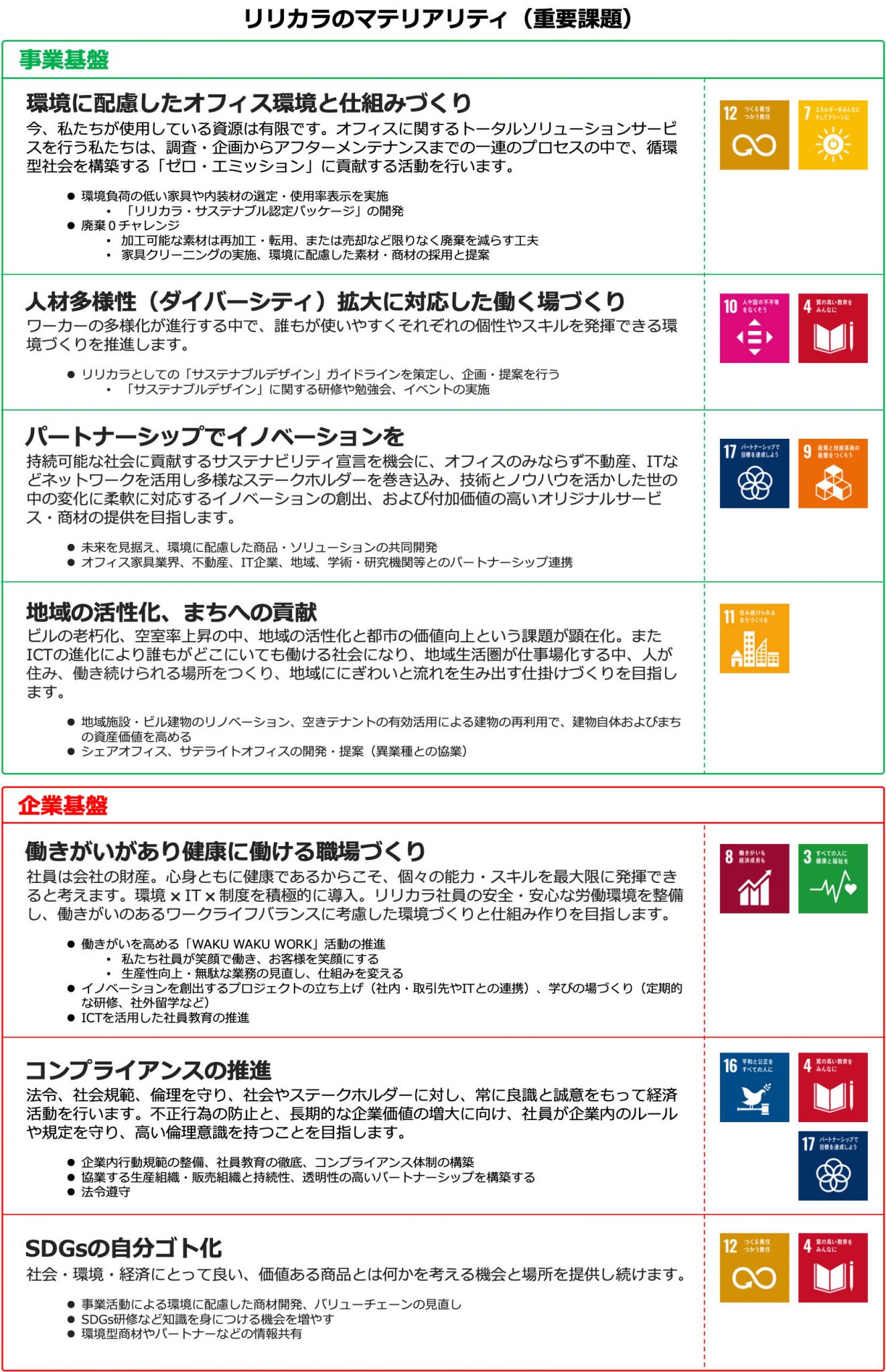 リリカラのマテリアリティ（重要課題）　企業基盤