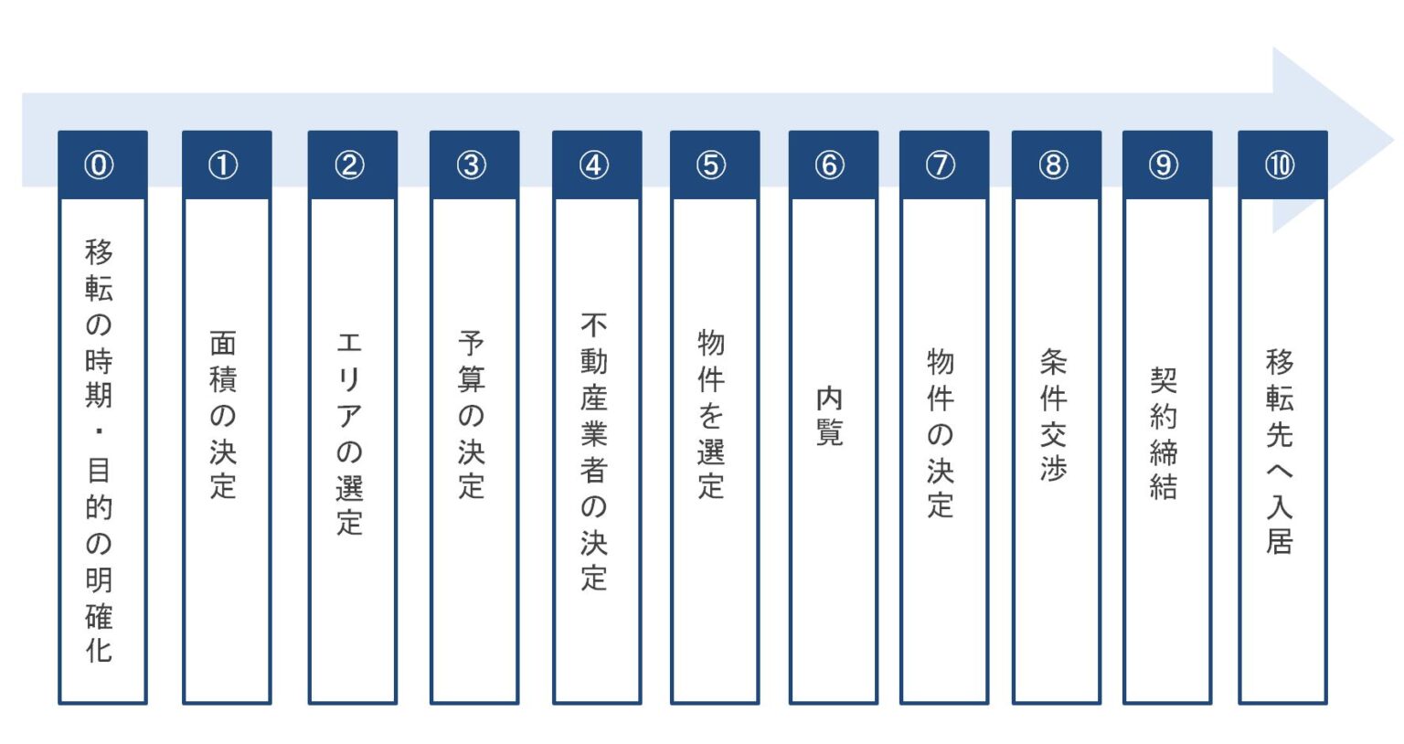 【初級編】移転先オフィス契約までの10ステップと失敗しないためのポイント | オフィス移転・内装・レイアウトならリリカラ株式会社